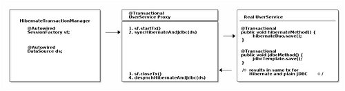 Spring事务管理：非常规指南 - marcobehler