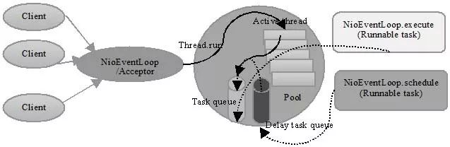 Netty 学习和进阶策略