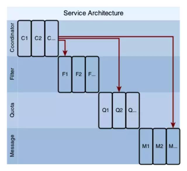 怎样成为一个优秀的架构师？