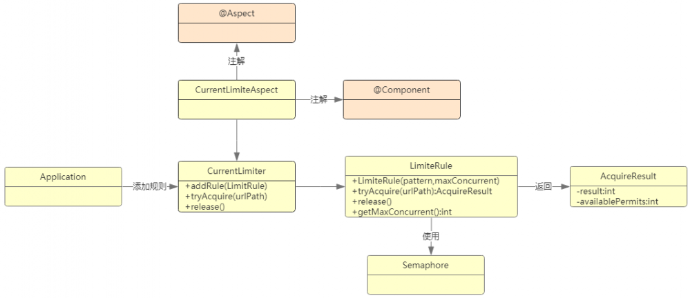 Java并发编程入门（十一）限流场景和Spring限流器实现