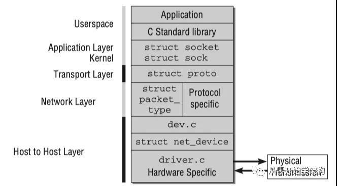 Linux内核系统架构介绍