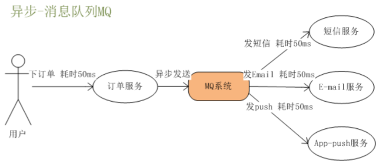 SpringCloud前置知识+RabbitMQ