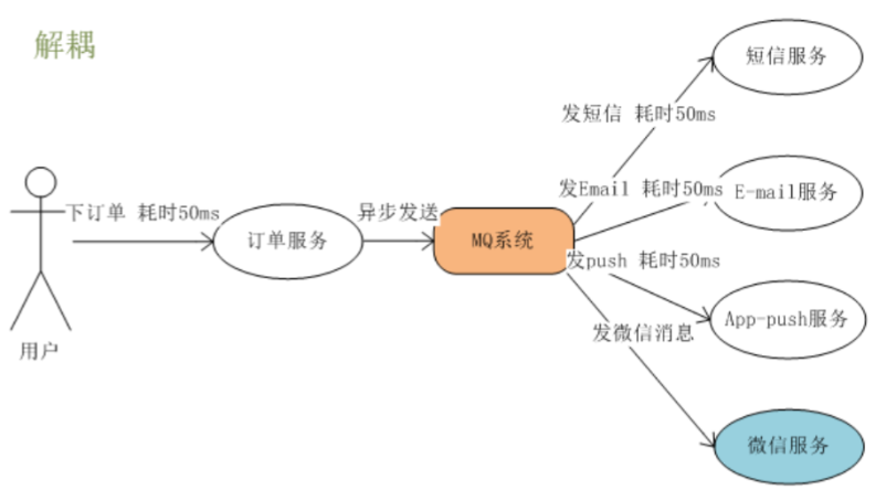 SpringCloud前置知识+RabbitMQ