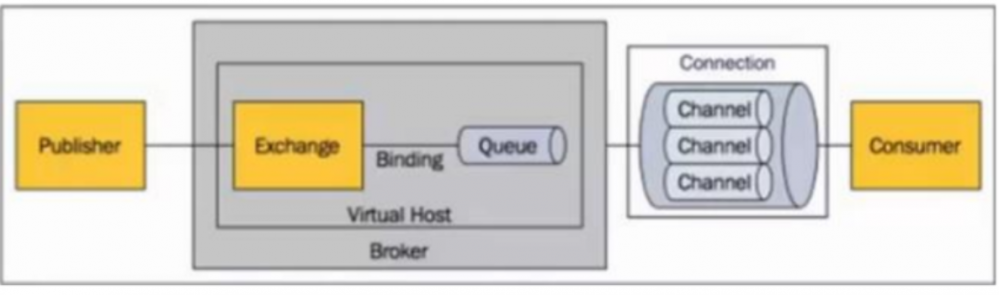 SpringCloud前置知识+RabbitMQ