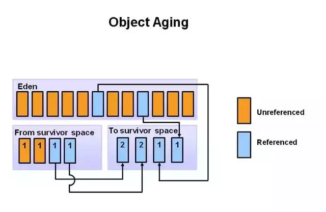 面试官问我：谈谈对Java GC的了解？回答完让我回家等消息....