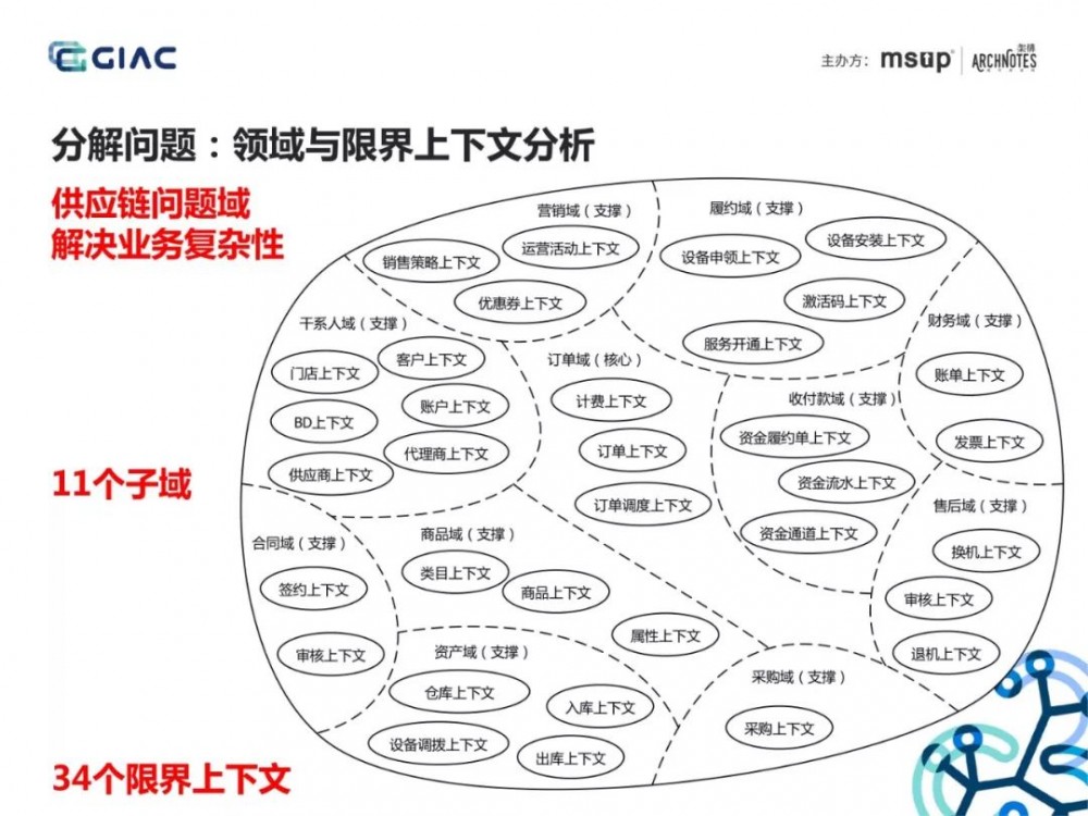 难得一见的收单供应链架构演进：基于场景分析和领域驱动