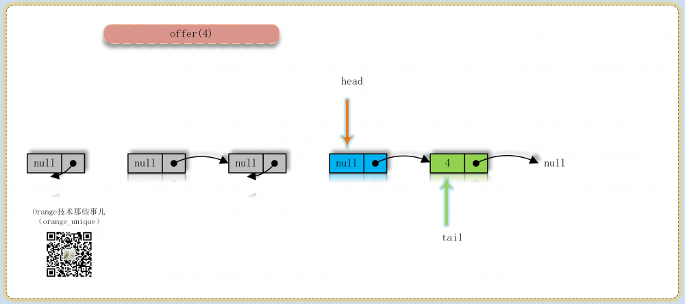 JDK源码那些事儿之ConcurrentLinkedQueue