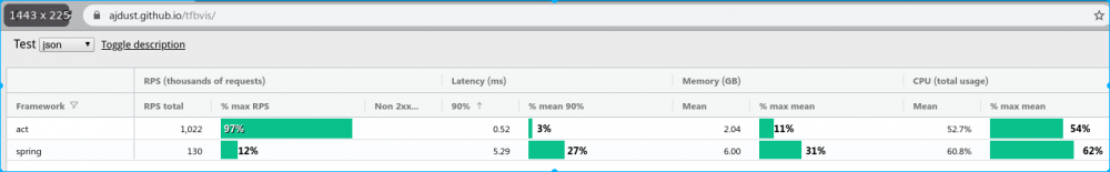 TechEmpower 框架性能测试数据 - 新解读 原 荐