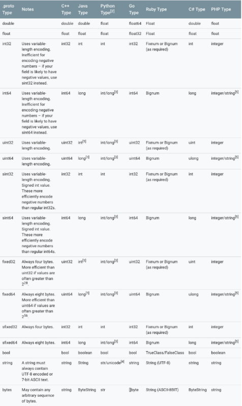 protobuf那些事（一）