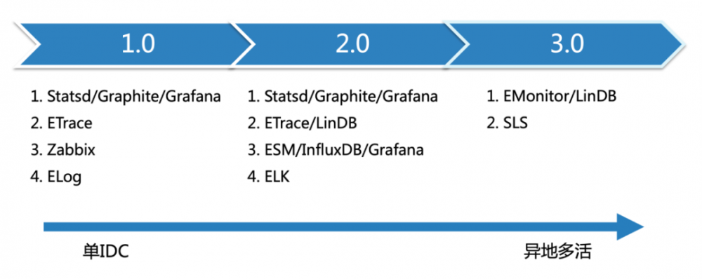 饿了么监控体系：从架构的减法中演进而来