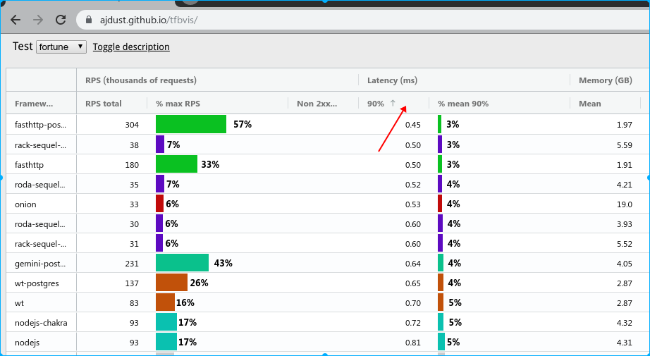 TechEmpower 框架性能测试数据 - 新解读 原 荐
