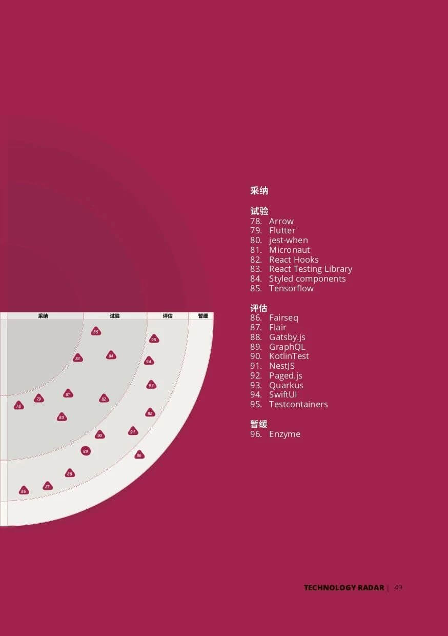 在技术洪流中看到我们的态度，第21期技术雷达正式发布！