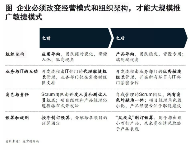 传统企业大规模敏捷转型的先决条件是什么？