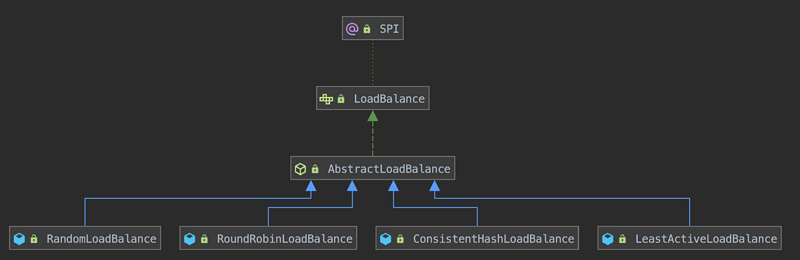 Dubbo源码解析实战 - 负载均衡算法LoadBalance