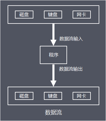 Java I/O体系从原理到应用，这一篇全说清楚了