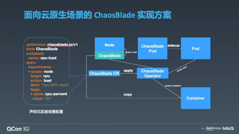 ChaosBlade：云原生架构下的混沌工程探索和实践