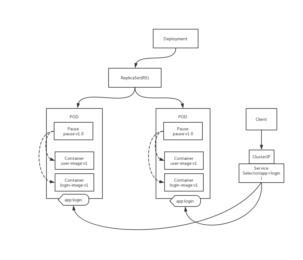 k8s系列教程2 - 核心概念和架构设计