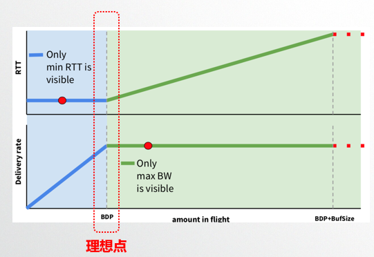 低延时直播与RTC融合架构设计②：直播与RTC低延时方案