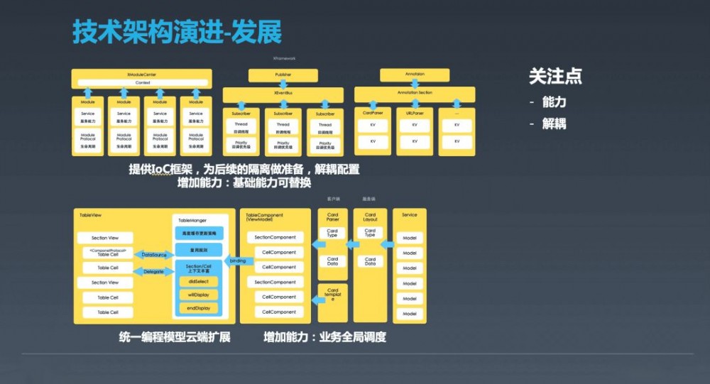 从0到千万DAU，这5年闲鱼架构如何演进？