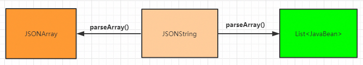 FastJson中JSONString、JavaBean、JSONObject、JSONArray的转换关系及API示例