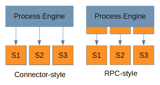 分布式微服务流程编排简介 -Holisticon Consultants