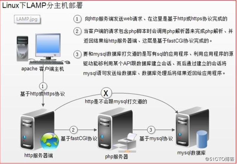 部署LAMP动静分离以及部署Discuz论坛