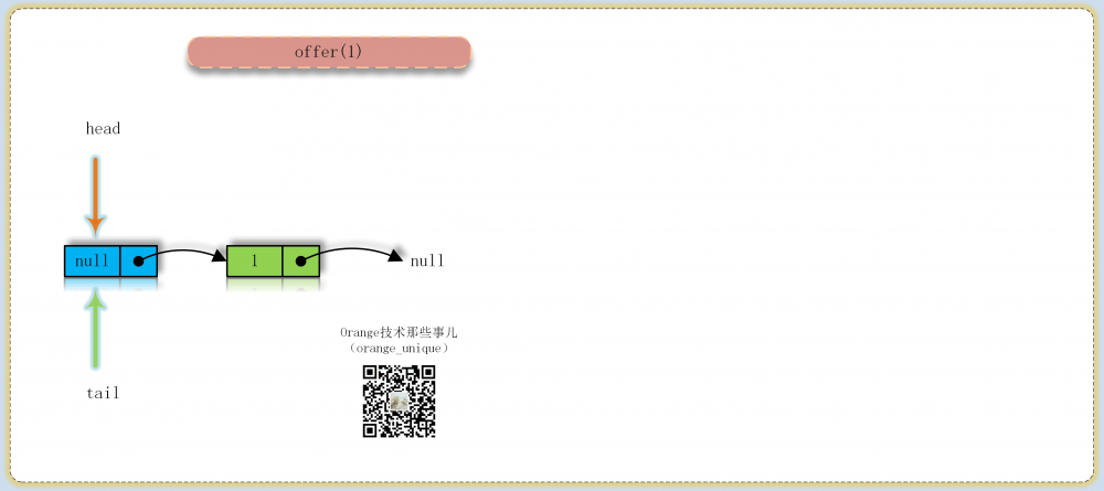 JDK源码那些事儿之ConcurrentLinkedQueue