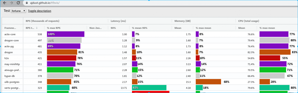 TechEmpower 框架性能测试数据 - 新解读 原 荐