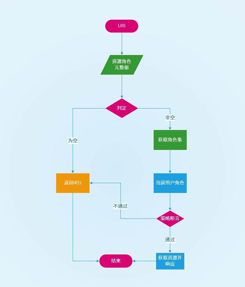 Spring Security 实战干货：动态权限控制（上）思路