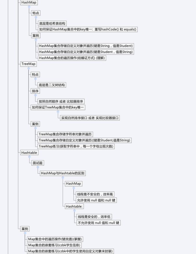 Java面试集锦：集合思维导图与30道集合面试题