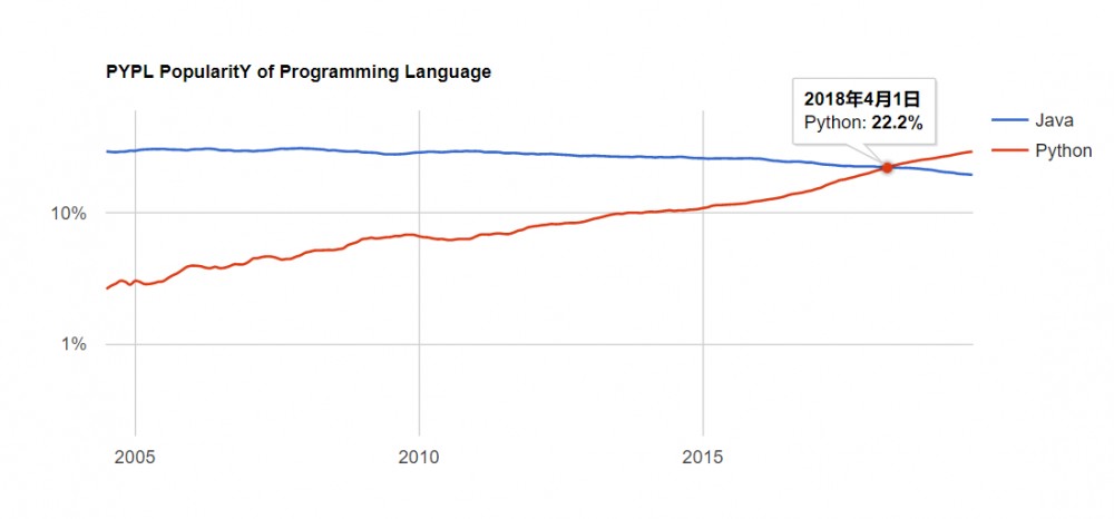 PYPL 11 月排行榜发布，Java 与 Python 差距逐渐拉大