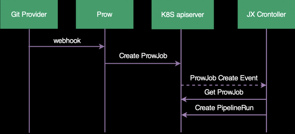 DockOne微信分享（二三三）：Jenkins X：基于 Kubernetes 的 Serverless Jenkins