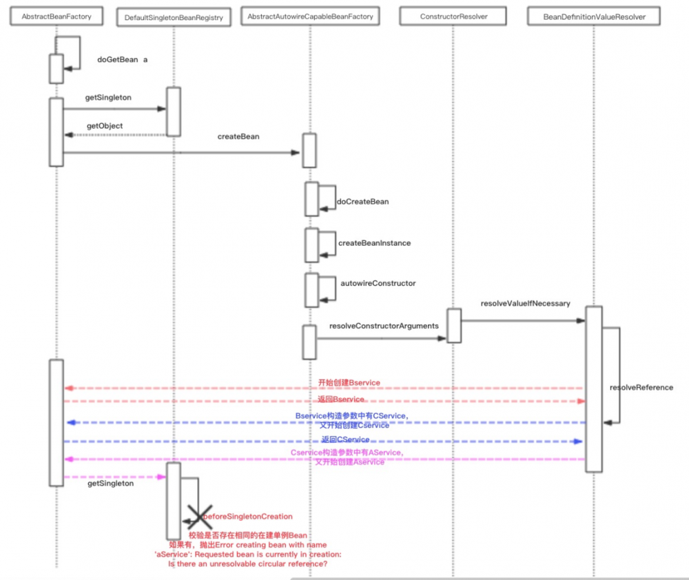 Spring循环依赖知多少?