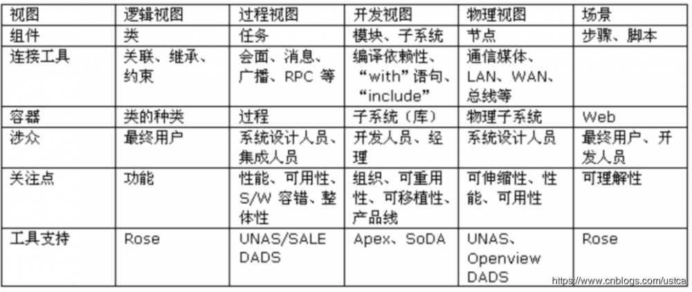 架构设计："4+1"视图