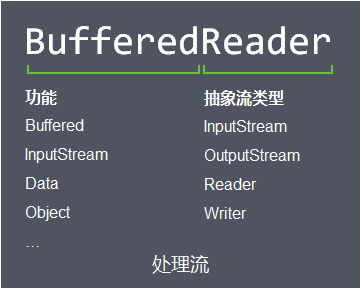 Java I/O体系从原理到应用，这一篇全说清楚了