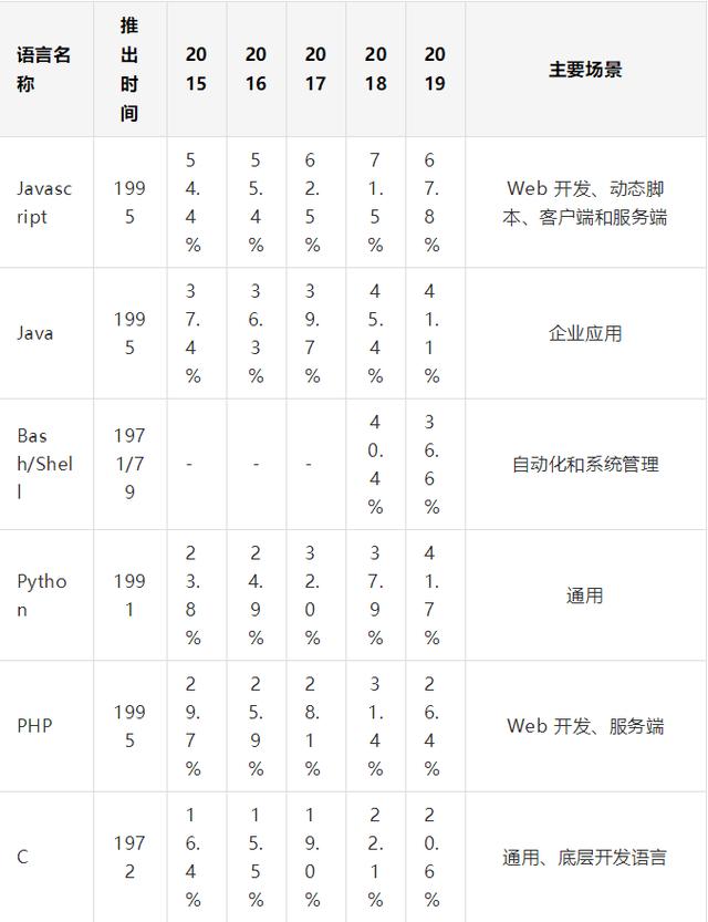 2020 年，你学的编程语言价值多少？