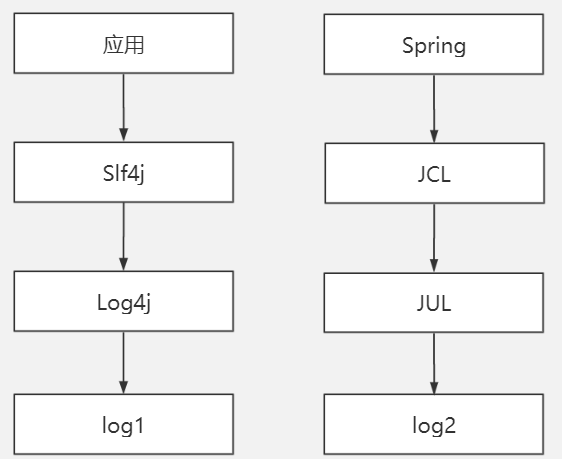 Java日志系统从入门到崩溃
