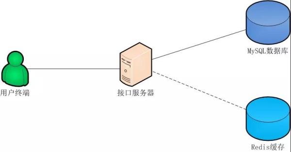初创公司5大Java服务困局，阿里工程师如何打破？