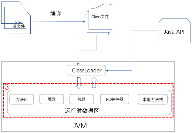 你写的 Java 代码是如何一步步输出结果的？
