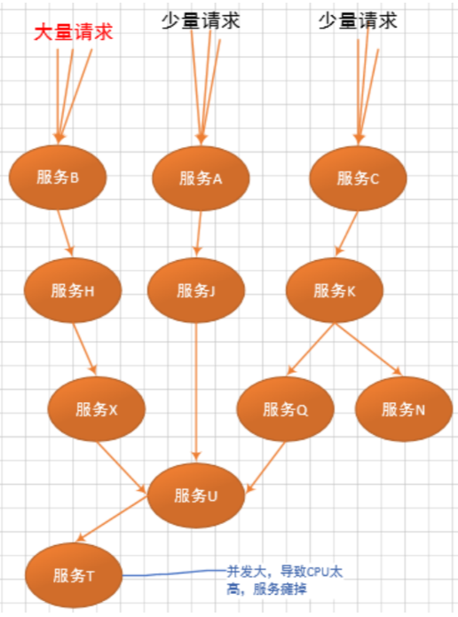 学习SpringCloud Hystrix带你从0到1