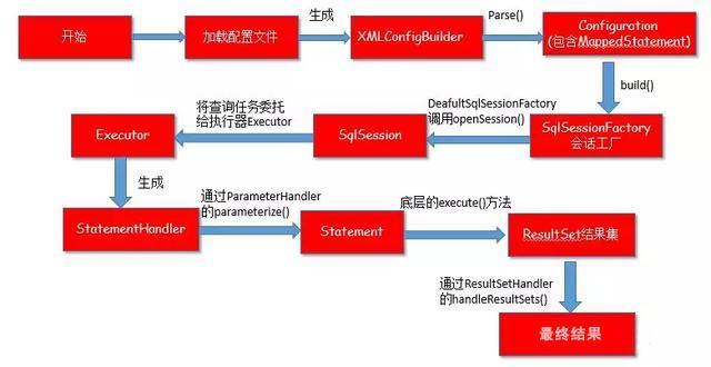 每天用Mybatis，但是Mybatis的工作原理你真的知道吗？