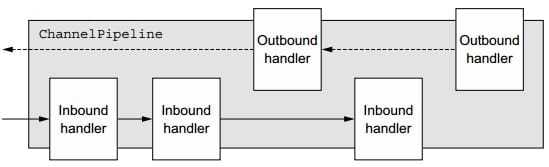 面试官：Netty这些我必问
