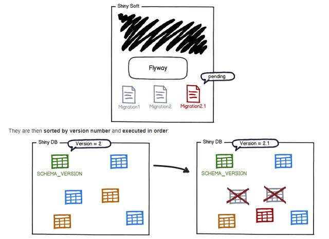 在SpringBoot中使用flyway进行数据库版本管理