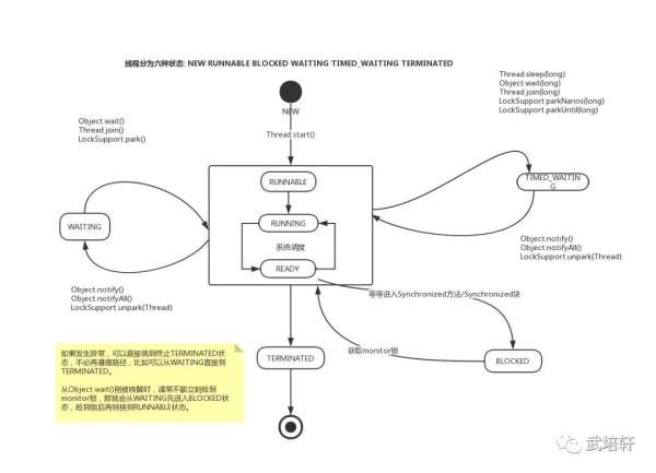 Java线程的生老病死