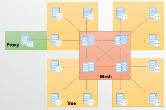 低延时直播与RTC融合架构设计②：直播与RTC低延时方案