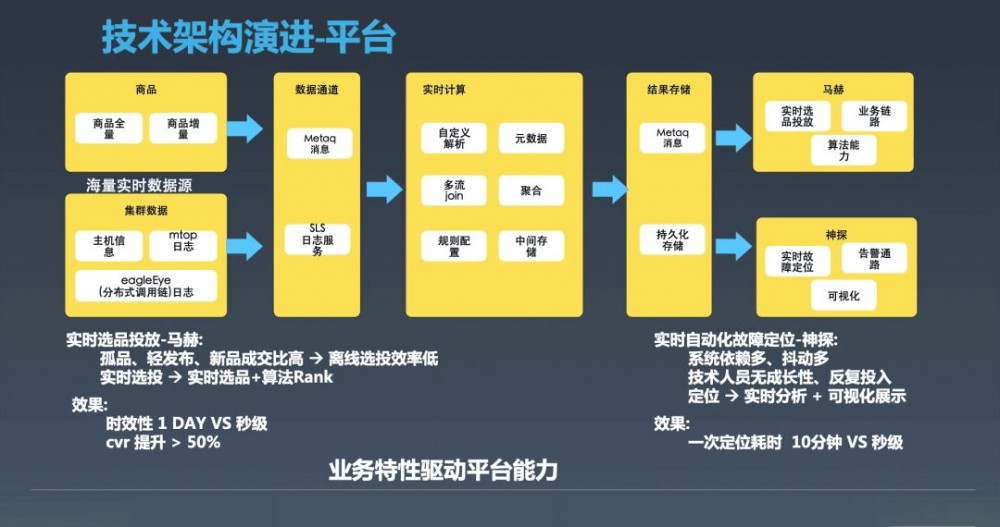 从0到千万DAU，这5年闲鱼架构如何演进？