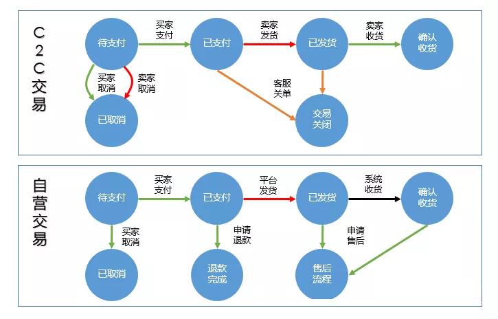 何构建复杂业务核心状态机组件