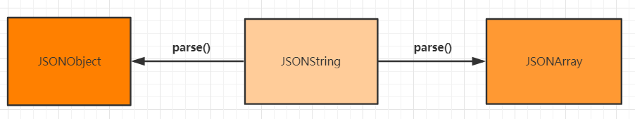 FastJson中JSONString、JavaBean、JSONObject、JSONArray的转换关系及API示例