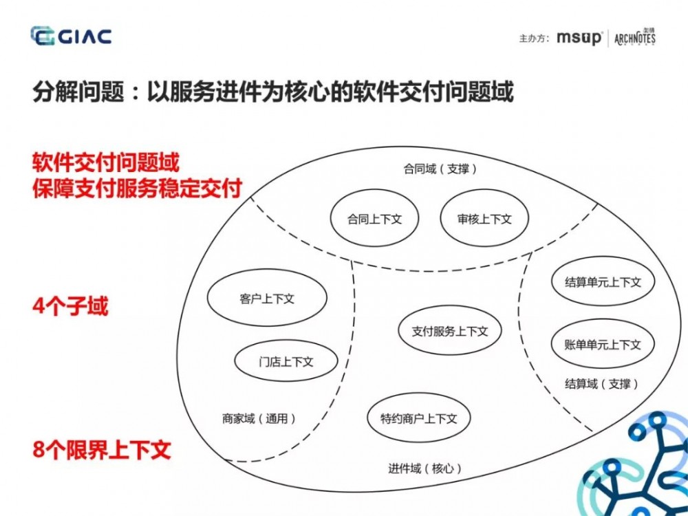 难得一见的收单供应链架构演进：基于场景分析和领域驱动