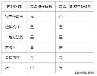 4 个关于Java 虚拟机内存的问题？